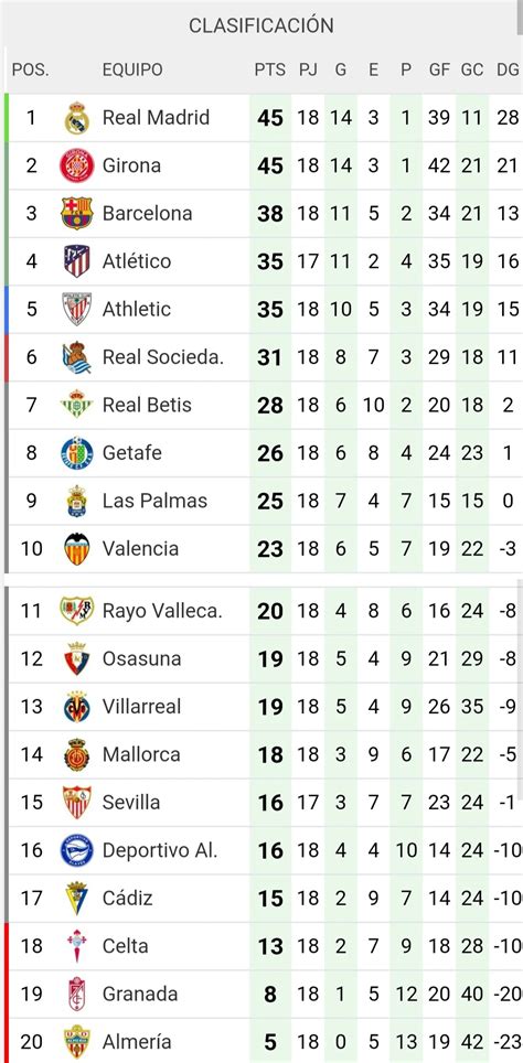 La Liga standings after conclusion of Matchday 18 : r/Barca