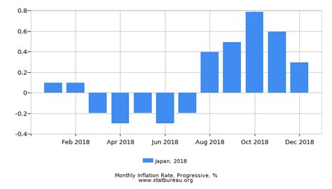 Inflation Rate in Japan, 2018