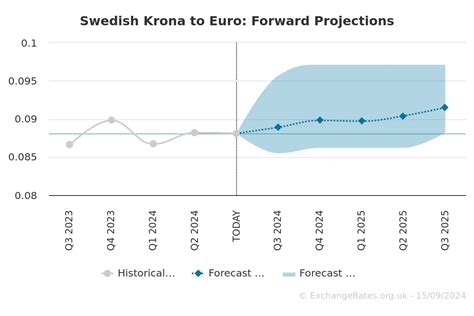 Swedish Krona to Euro Forecast: 0.0871 in One Month - SEK/EUR Outlook