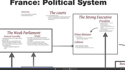 France political system - YouTube