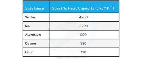 Heat Capacity Chart