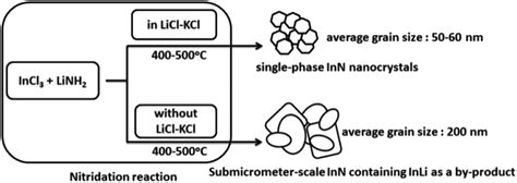 A molten salt-based nitridation approach for synthesizing nanostructured InN electrode materials ...