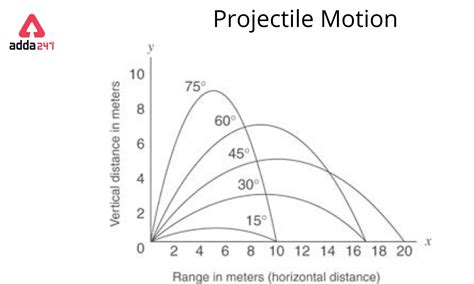 Projectile Motion, Definition, Formula, Derivation, Examples