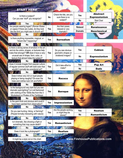 13 Schools of Art & a Chart - ART ED GURU