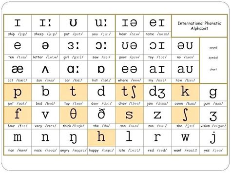 Phonetic Alphabet Pronunciation Chart - Dutch Linguistics Sound ...