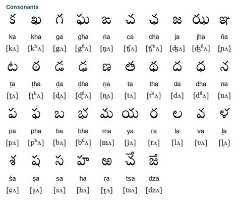 Telugu Letters Chart In English