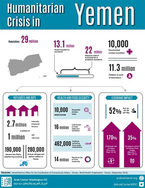 Humanitarian Crisis in Yemen