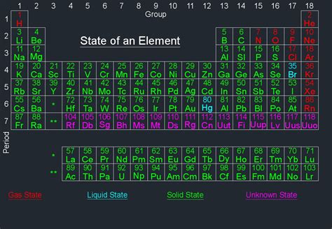 Periodic Table Of Elements With State Of Matter