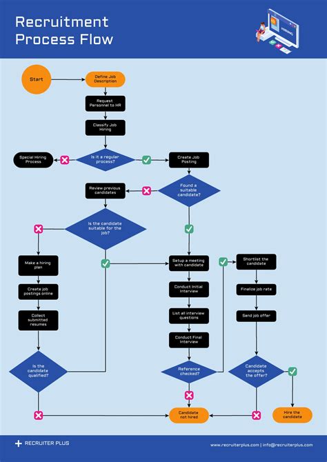 Hiring Recruitment Process Flowchart Template - Venngage