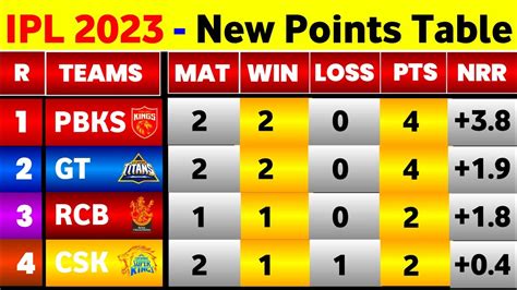 IPL Points Table 2023 | Tata IPL New Point Table After Pbks Vs Rr Match ...