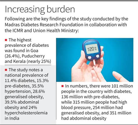 India logged 31 million new diabetes patients in 2019-21: study - The Hindu