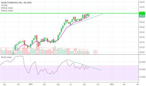 ALGN Stock Price and Chart — TradingView