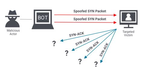 What is a DDoS Attack: Types, Prevention & Remediation | OneLogin