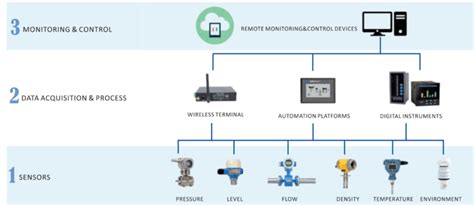 A Comprehensive Guide To Wireless Sensor Networks Architecture and ...