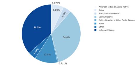 race-ethnicity-pie-chart - WE LIKE L.A.