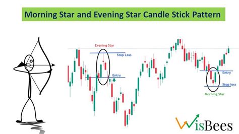 What is Morning Star and Evening Star Candle Stick Pattern