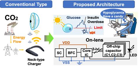 Conceptual image of the proposed CGM system and its applications ...