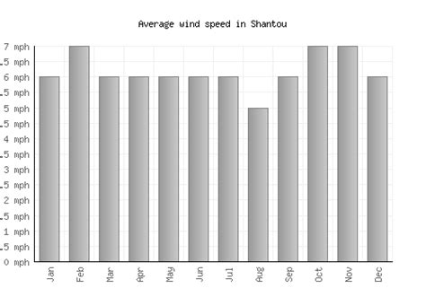 Shantou Weather averages & monthly Temperatures | China | Weather-2-Visit