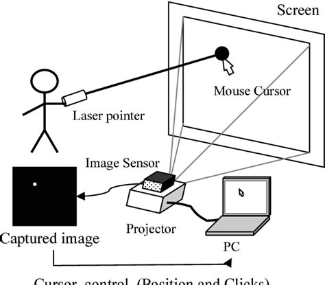 slabika regrút Každý rok controlling mouse cursor with laser and mouse výcvik ako výsledok pasívny