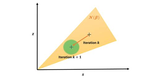 1: Figure showing the mechanism of the interior-point algorithm with... | Download Scientific ...