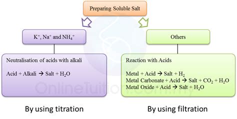 Preparing Soluble Salts - SPM Chemistry