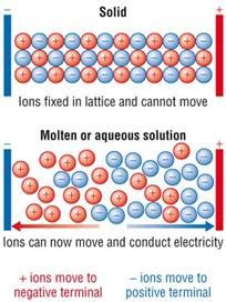 Ionic solid conduct electricity in molten state but not in solid state Explain - Chemistry - The ...