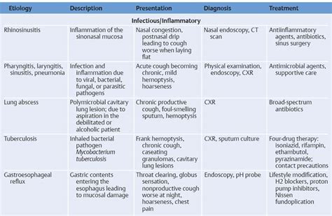 Cough or Hemoptysis | Ento Key