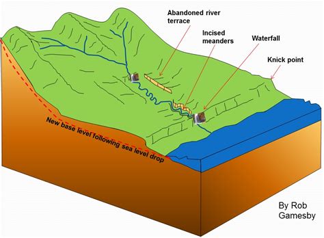 Index of /A-level/AQA/Year 12/Rivers_Floods/Rejuvenation/