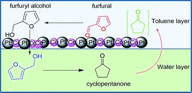 Efficient method for cyclopentanone synthesis from furfural: understanding the role of solvents ...