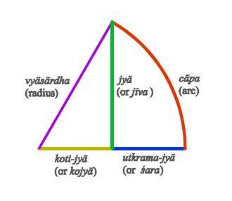 Astro Meteorology: Aryabhata's Sine Tables