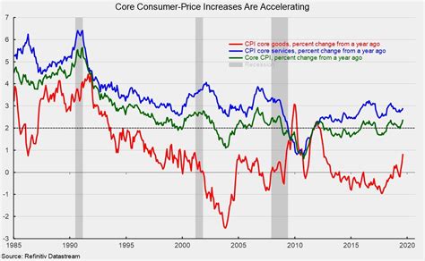 Core Consumer Prices Up 2.4 Percent, Fastest Since 2008 | Seeking Alpha