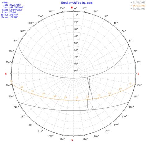 Sun position chart, solar path diagram, solar angle declination zenith, hour sunrise sunset noon ...