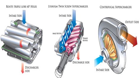 Turbocharger vs Supercharger: Which One To Buy For Your Car