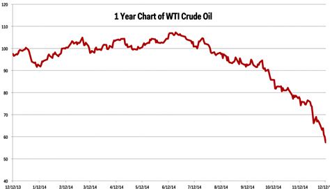 WTI crude oil graph - The Lynch Law Group, LLC - Attorneys in Cranberry ...