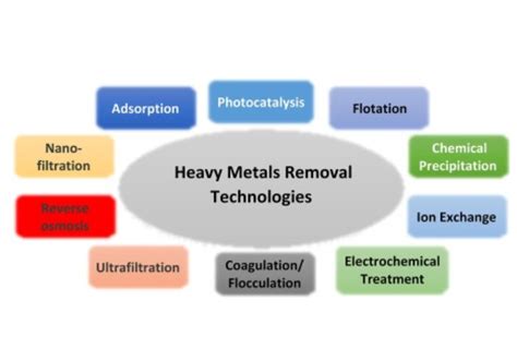 Physical Methods for Heavy Metal Wastewater Treatment