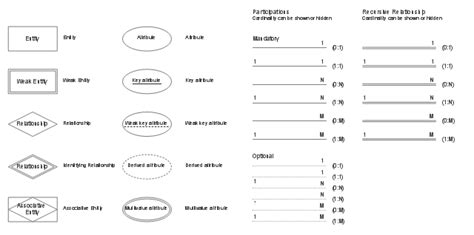 ERD Symbols and Meanings | Components of ER Diagram | ER Diagram Styles | Er Notation