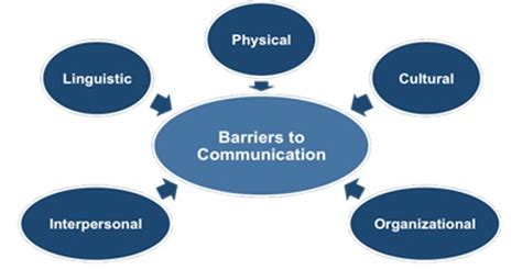 Individual Barriers in Communication Process - QS Study