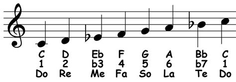 Dorian Scale: Theory & Ear Training - Piano-ology