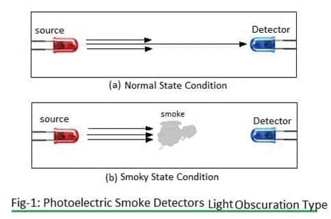 Smoke Detector types | Photoelectric and Ionization Working