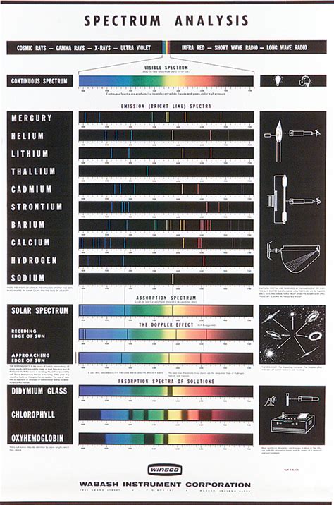 Spectrum Analysis Chart | Flinn Scientific