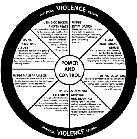 Power And Control Wheel Printable