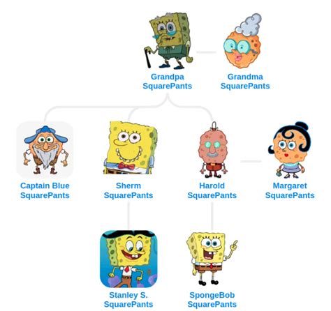 Spongebob Squarepants Parents Names