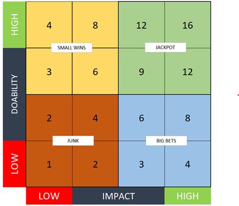 Eisenhower matrix visualization - Microsoft Fabric Community