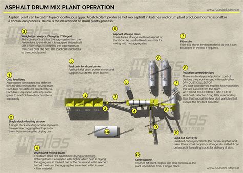 Asphalt drum mix plant process | Asphalt plant process