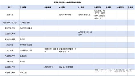 第五轮学科评估结果！广东地区仅2校3科上榜A+ - 知乎