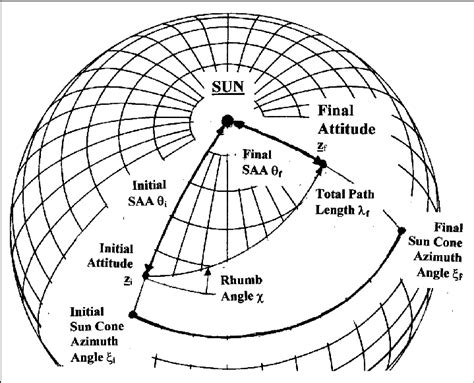 Geometry of a Rhumb-Line Attitude Maneuver | Download Scientific Diagram