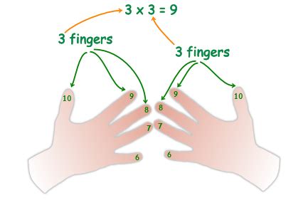 Teaching Times Tables Creative Hands-On Way to Memorize Multiplication