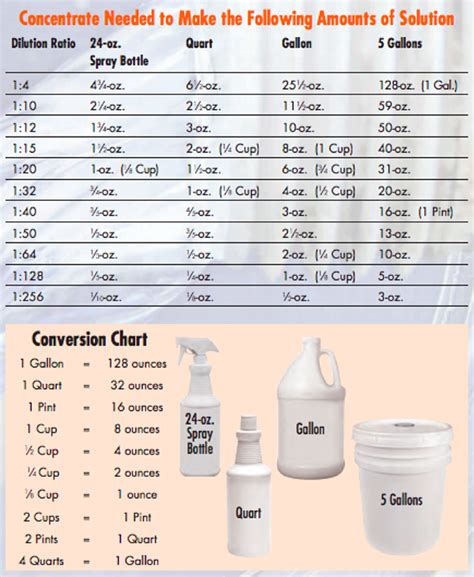 Dilution Chart | Cleaning Products Melbourne | Mono Trading