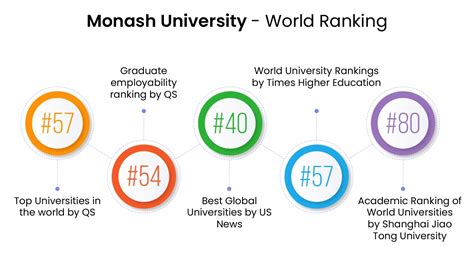 Monash University Qs Ranking, Courses, and fee