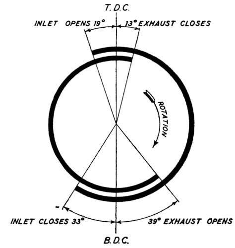 Valve Timing Diagram